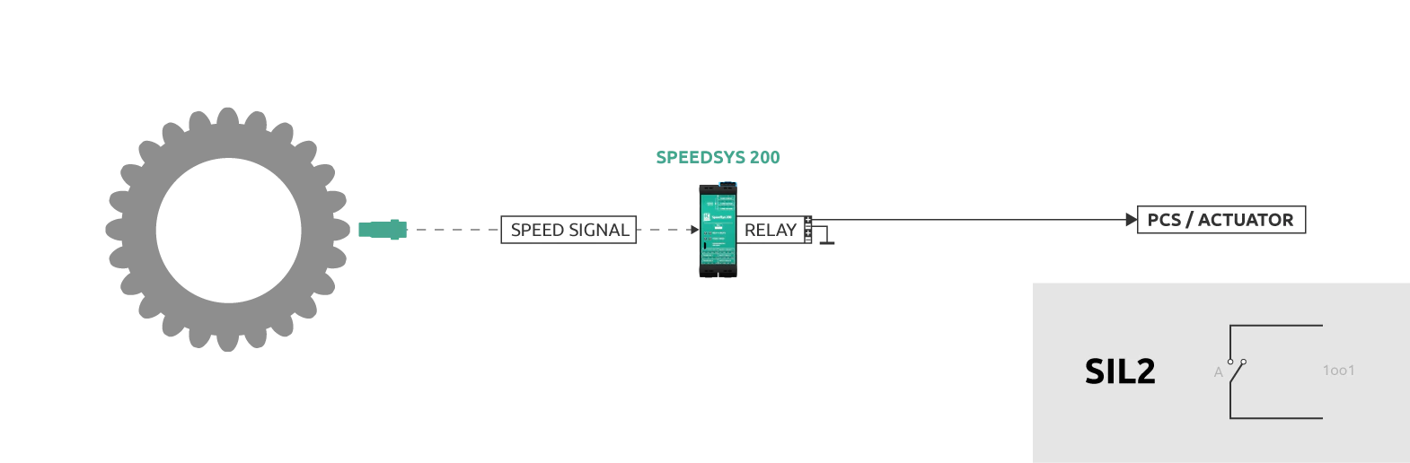 SPEEDSYS200-1oo1-SIL2