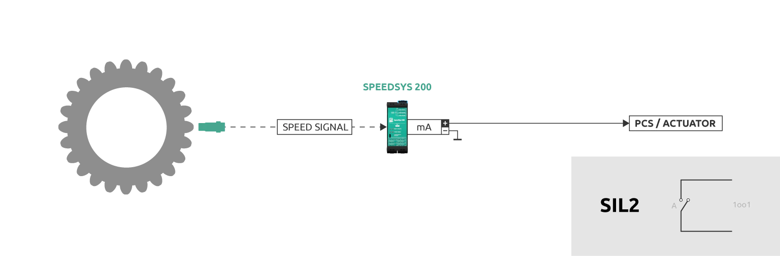 SPEEDSYS200-1oo1-analog