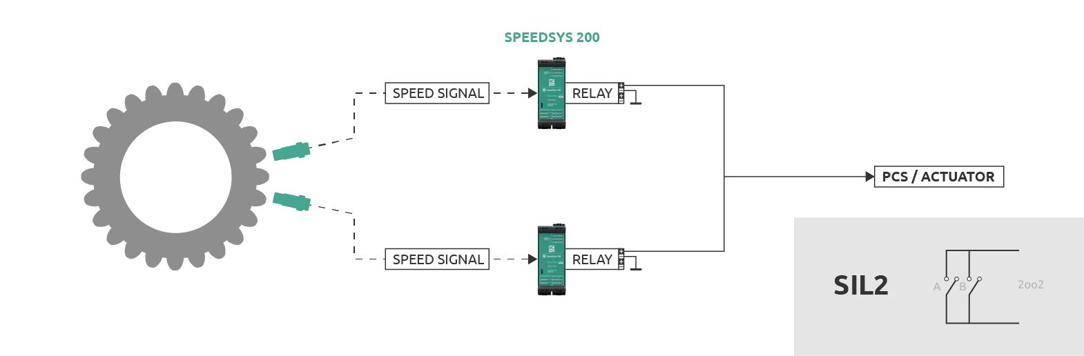 SPEEDSYS200-2oo2-SIL2