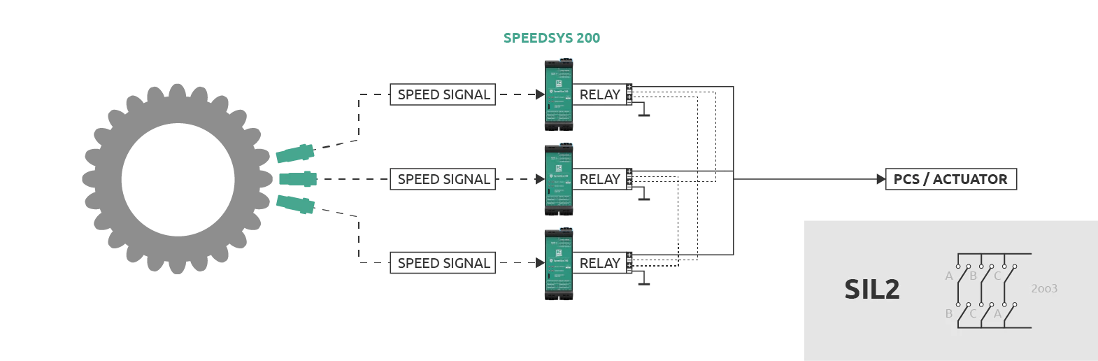 SPEEDSYS200-2oo3-SIL2